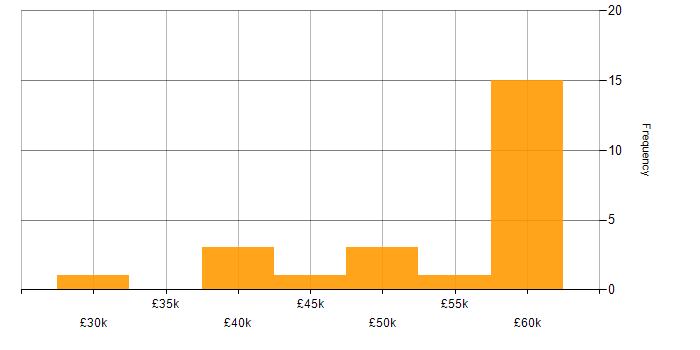 Salary histogram for PKI in the North of England