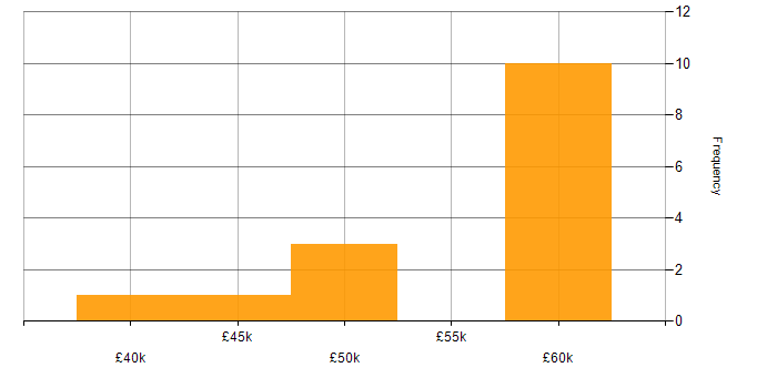 Salary histogram for PKI in the North West