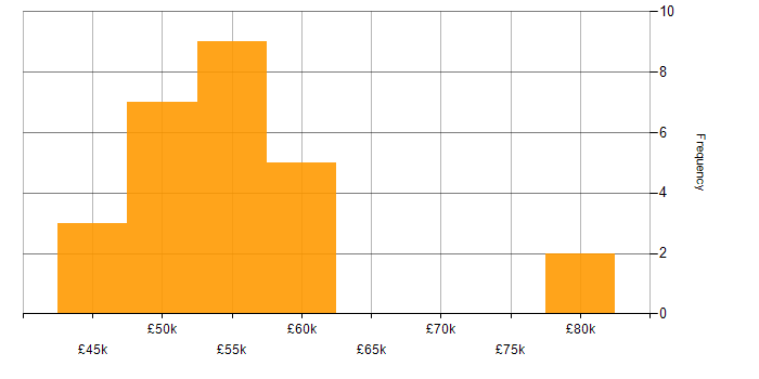 Salary histogram for PKI in the South West