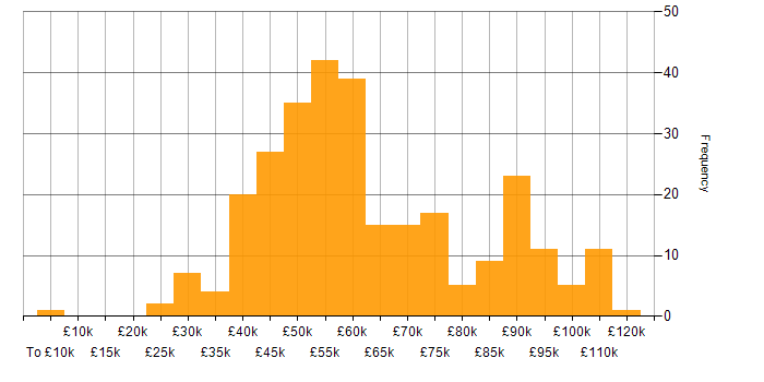 Salary histogram for PKI in the UK