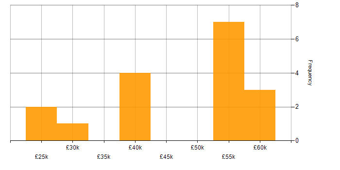 Salary histogram for PKI in the West Midlands