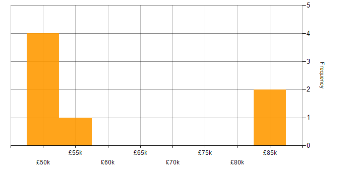 Salary histogram for PL/SQL in the City of London