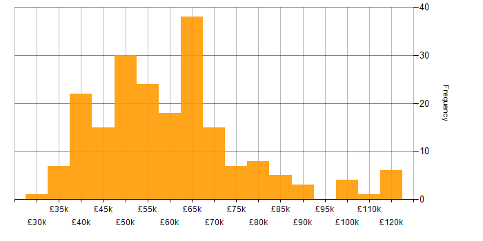 Salary histogram for PL/SQL in England