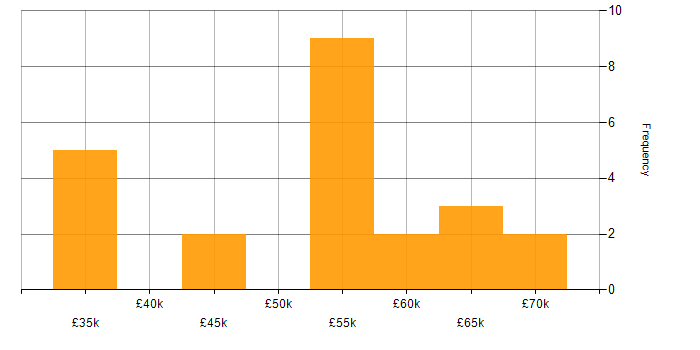 Salary histogram for PL/SQL in the Midlands