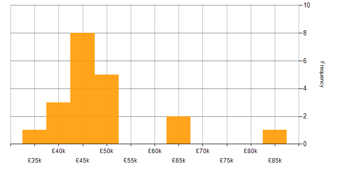 Salary histogram for PL/SQL in the North of England