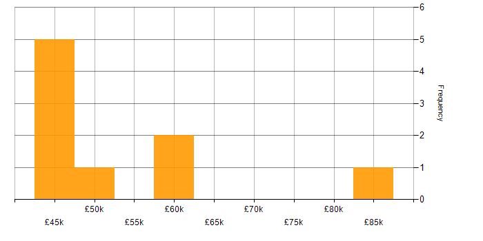 Salary histogram for PL/SQL in the North West