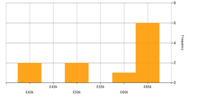 Salary histogram for PL/SQL Developer in the Thames Valley