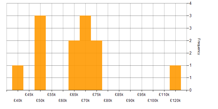 Salary histogram for Planning and Forecasting in London