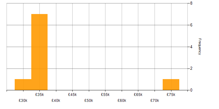 Salary histogram for Planning and Forecasting in Tyne and Wear