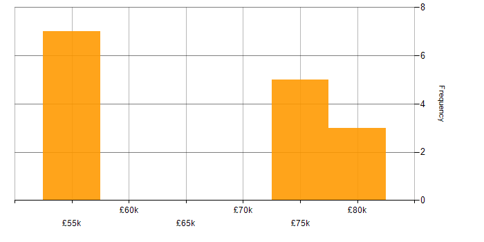 Salary histogram for Planning and Forecasting in Warwickshire