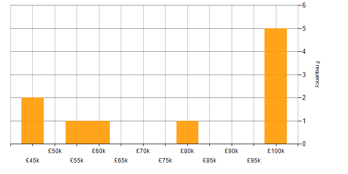 Salary histogram for Planning Manager in England