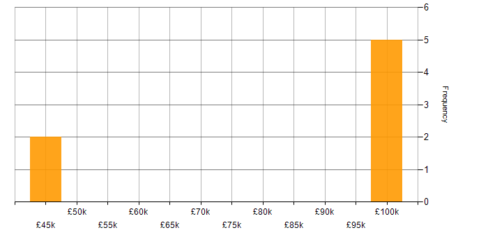 Salary histogram for Planning Manager in London