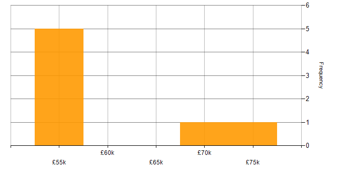 Salary histogram for Plastic SCM in the UK