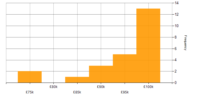 Salary histogram for Platform Architect in the North of England