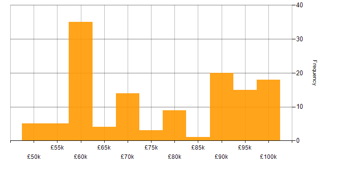 Salary histogram for Platform Architect in the UK