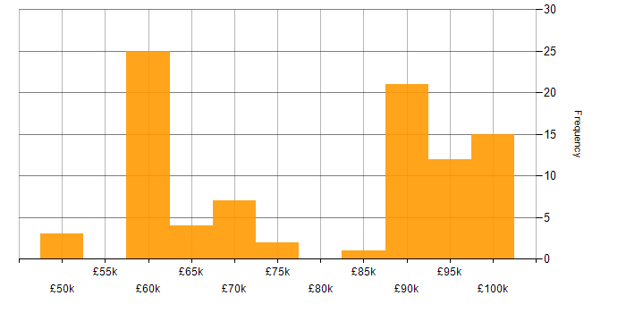 Salary histogram for Platform Architect in the UK excluding London