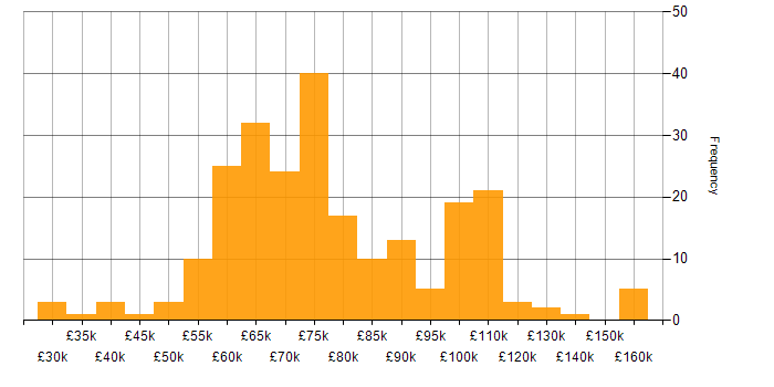 Salary histogram for Platform Engineer in England