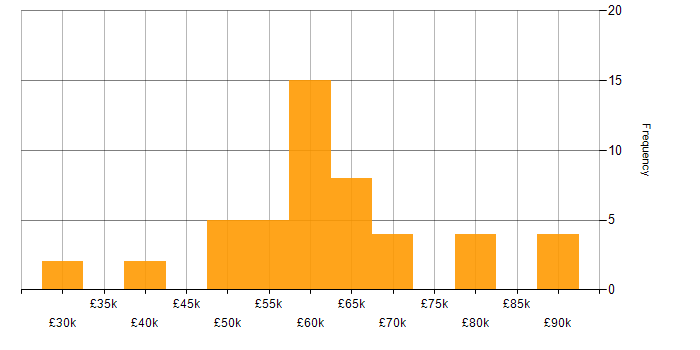 Salary histogram for Platform Engineer in the North of England