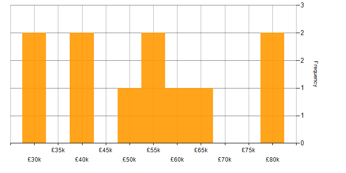 Salary histogram for Platform Engineer in West Yorkshire