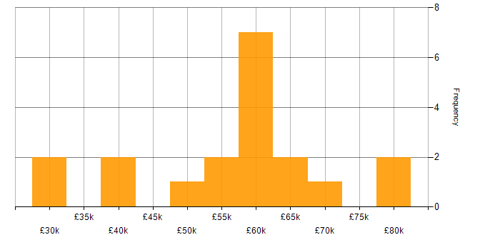 Salary histogram for Platform Engineer in Yorkshire
