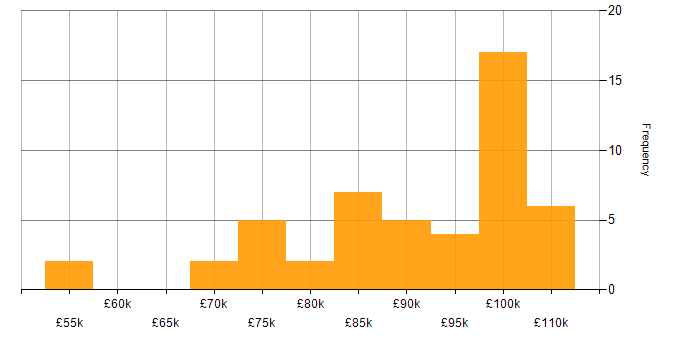 Salary histogram for Platform Engineering in the City of London