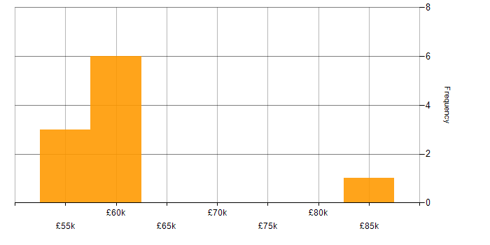 Salary histogram for Platform Engineering in the East Midlands