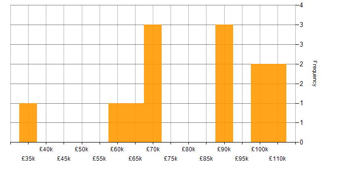 Salary histogram for Platform Engineering in Edinburgh