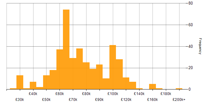 Salary histogram for Platform Engineering in England
