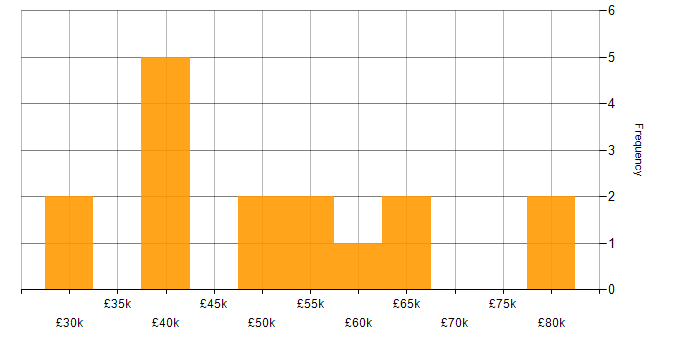 Salary histogram for Platform Engineering in Leeds