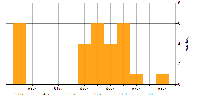 Salary histogram for Platform Engineering in the Midlands