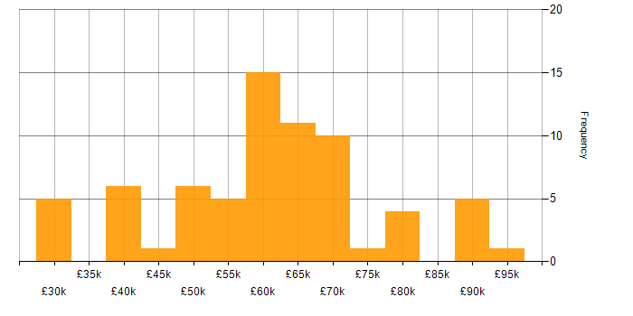 Salary histogram for Platform Engineering in the North of England