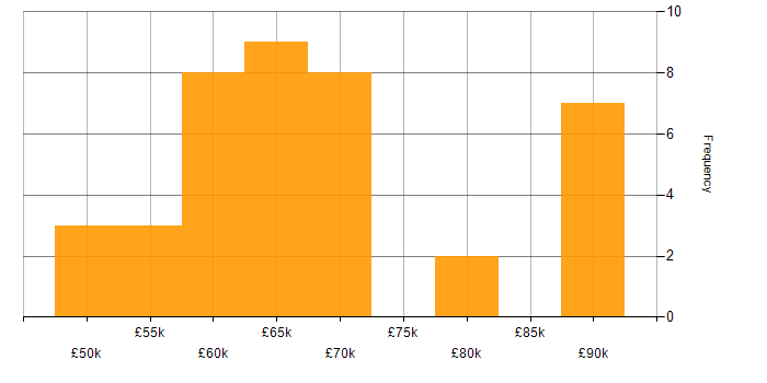 Salary histogram for Platform Engineering in the North West