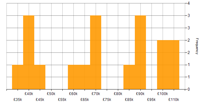 Salary histogram for Platform Engineering in Scotland