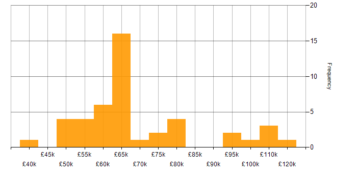 Salary histogram for Platform Engineering in the South East