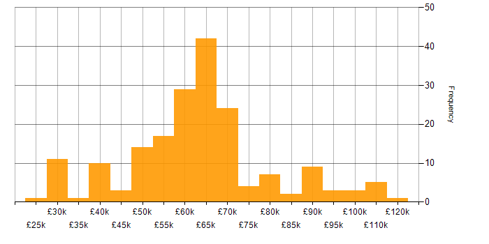 Salary histogram for Platform Engineering in the UK excluding London