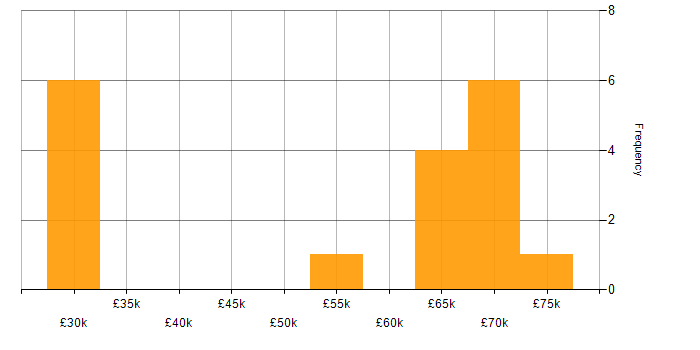 Salary histogram for Platform Engineering in the West Midlands