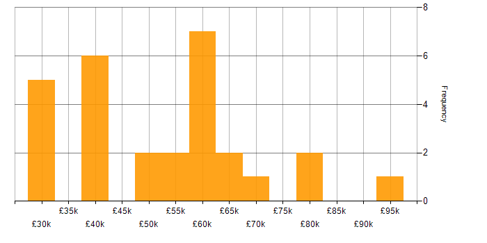 Salary histogram for Platform Engineering in Yorkshire