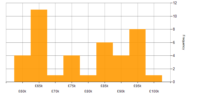 Salary histogram for Platform Manager in England