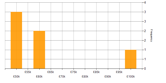 Salary histogram for Playwright in the City of London
