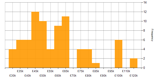 Salary histogram for Playwright in England