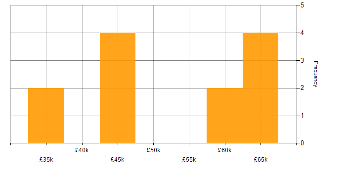 Salary histogram for Playwright in Manchester