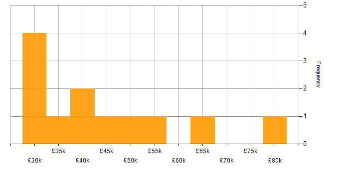 Salary histogram for Playwright in the Midlands