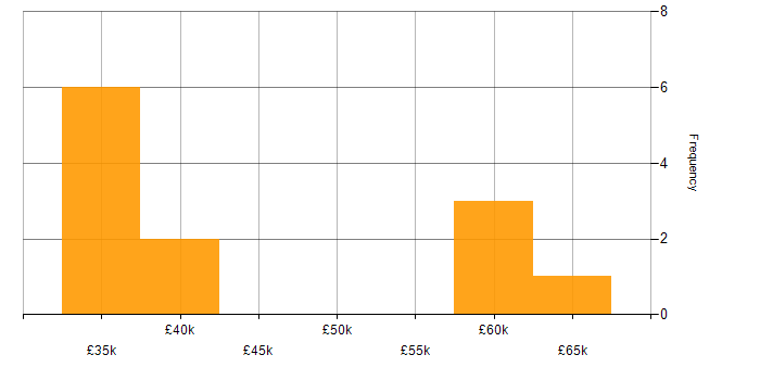 Salary histogram for Playwright in Scotland