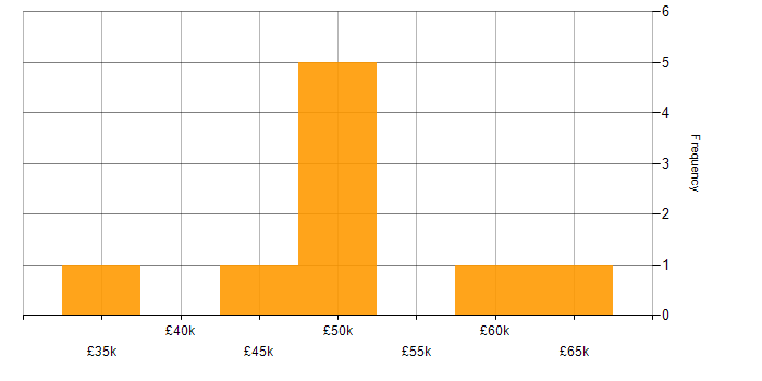 Salary histogram for Playwright in the South East