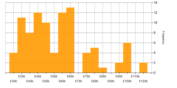 Salary histogram for Playwright in the UK