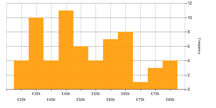Salary histogram for Playwright in the UK excluding London