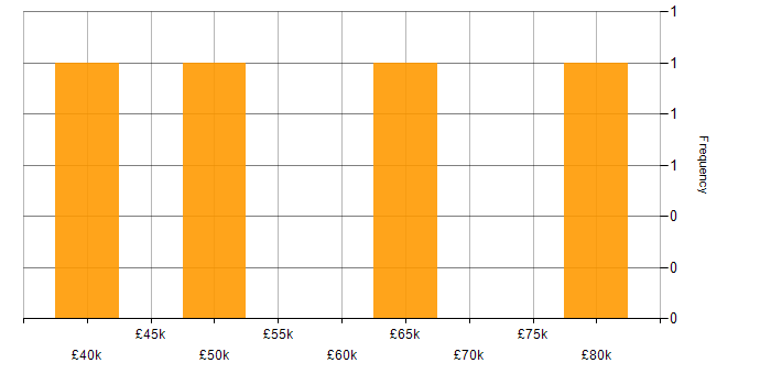 Salary histogram for Playwright in Wolverhampton