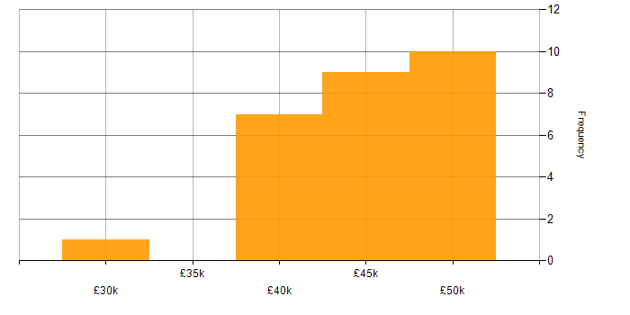 Salary histogram for PLC Engineer in England