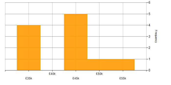 Salary histogram for PLC Programmer in the UK