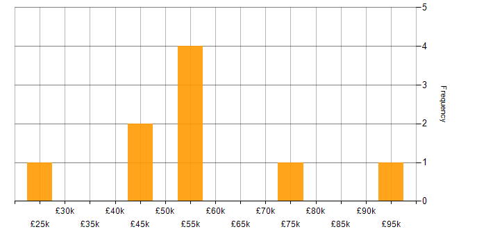 Salary histogram for PLM in the North of England